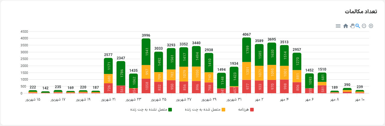نمودار میله‌ای مکالمات