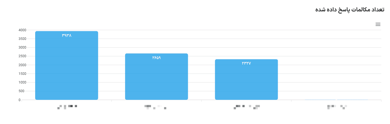 گزارش عملکرد اعضا