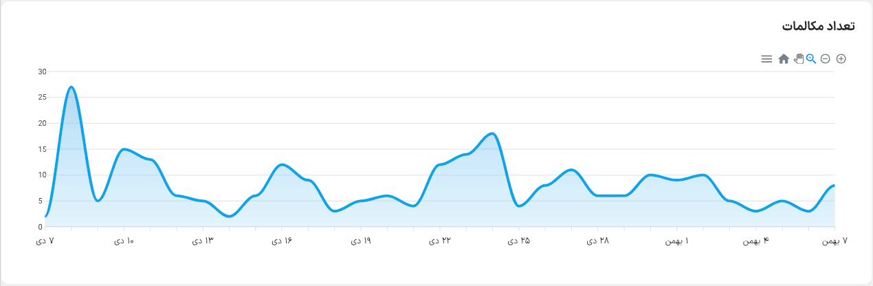 نمودار تعداد مکالمات