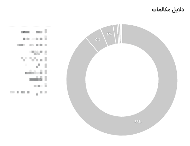 دلایل مکالمات