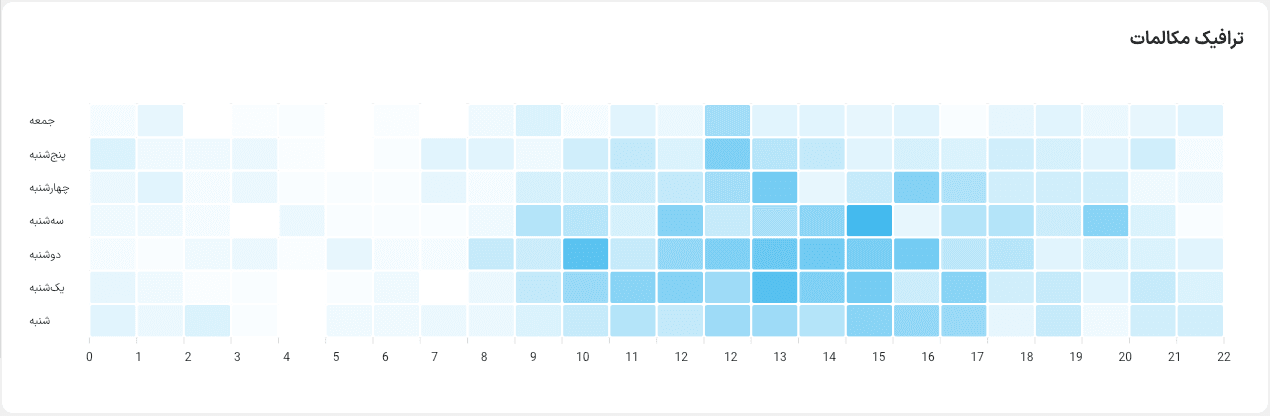 ترافیک مکالمات